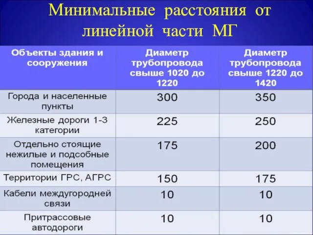 Минимальные расстояния от линейной части МГ