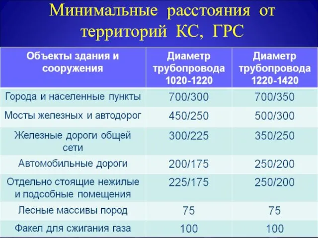 Минимальные расстояния от территорий КС, ГРС