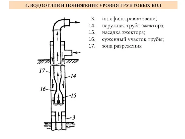 4. ВОДООТЛИВ И ПОНИЖЕНИЕ УРОВНЯ ГРУНТОВЫХ ВОД иглофильтровое звено; наружная