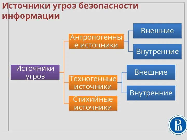 Источники угроз безопасности информации