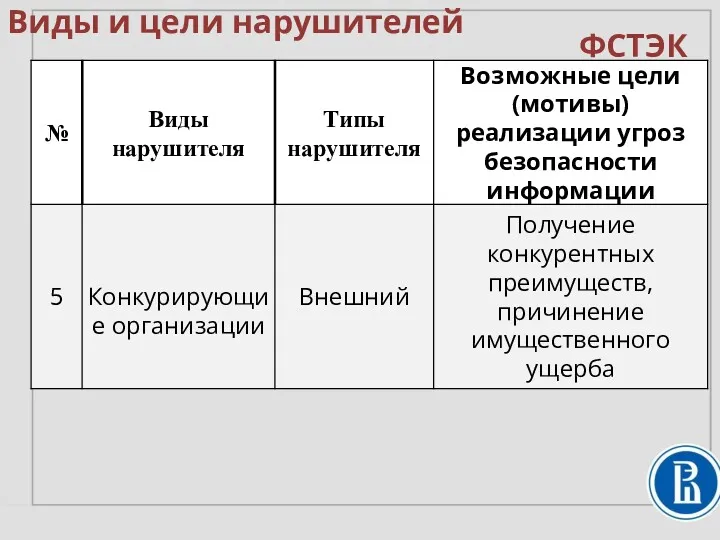 Виды и цели нарушителей ФСТЭК