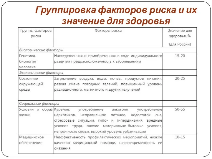 Группировка факторов риска и их значение для здоровья