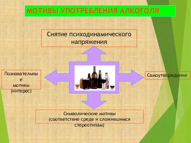 МОТИВЫ УПОТРЕБЛЕНИЯ АЛКОГОЛЯ Познавательные мотивы (интерес) Символические мотивы (соответствие среде