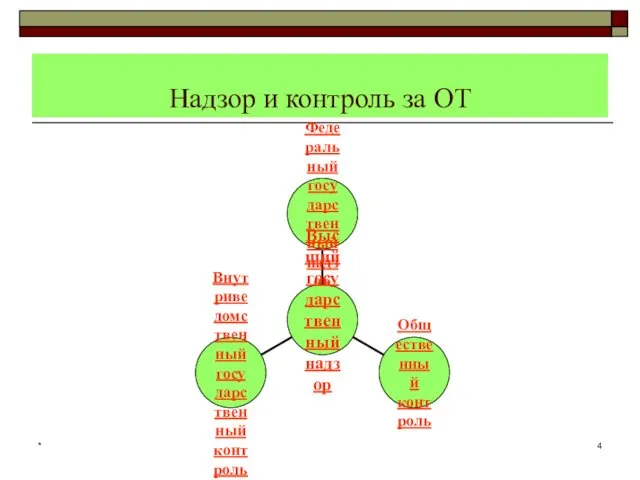 * Надзор и контроль за ОТ