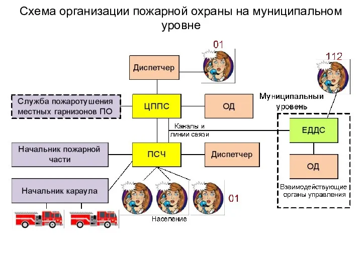 Схема организации пожарной охраны на муниципальном уровне