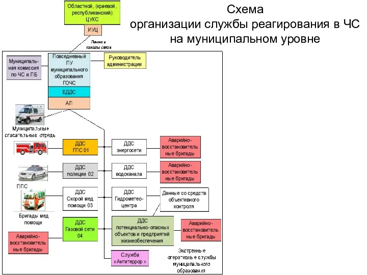 Схема организации службы реагирования в ЧС на муниципальном уровне