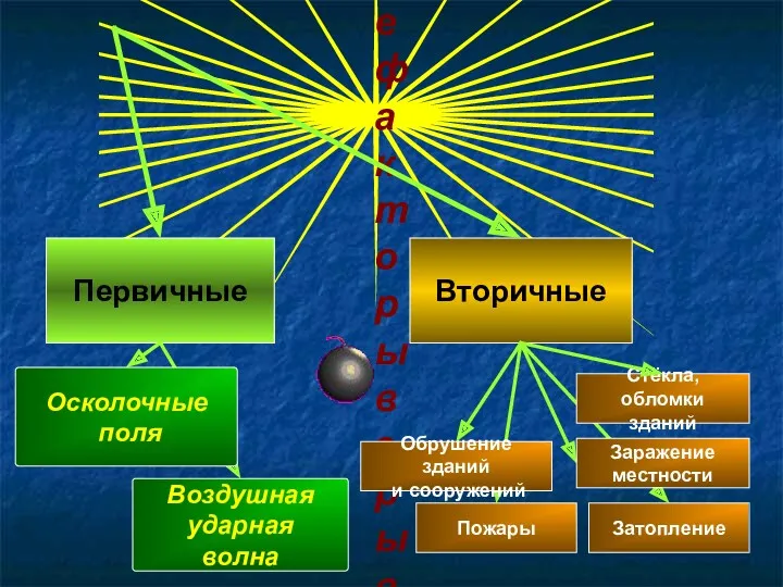 Поражающие факторы взрыва Первичные Вторичные Воздушная ударная волна Обрушение зданий и сооружений Заражение