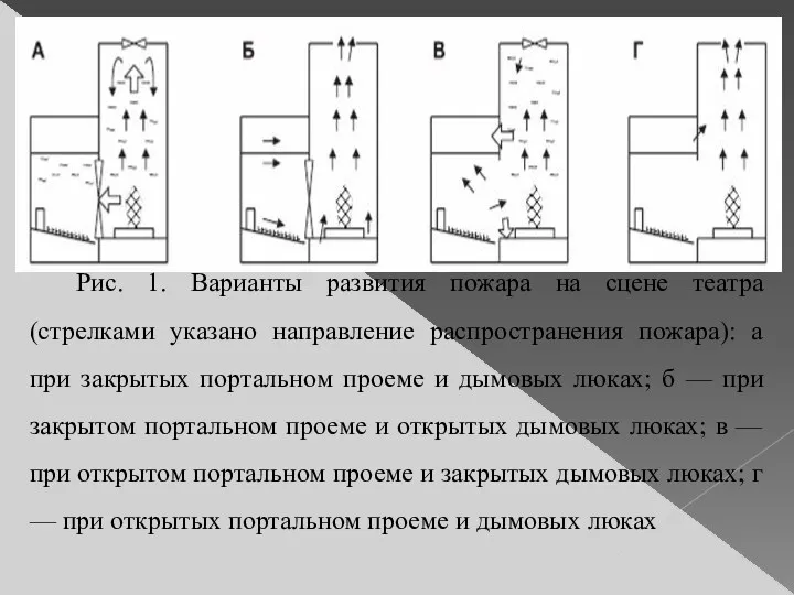 Рис. 1. Варианты развития пожара на сцене театра (стрелками указано