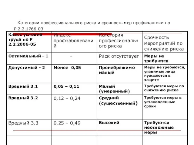 Категории профессионального риска и срочность мер профилактики по Р 2.2.1766-03