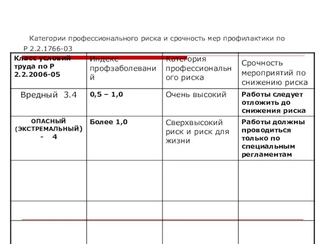 Категории профессионального риска и срочность мер профилактики по Р 2.2.1766-03