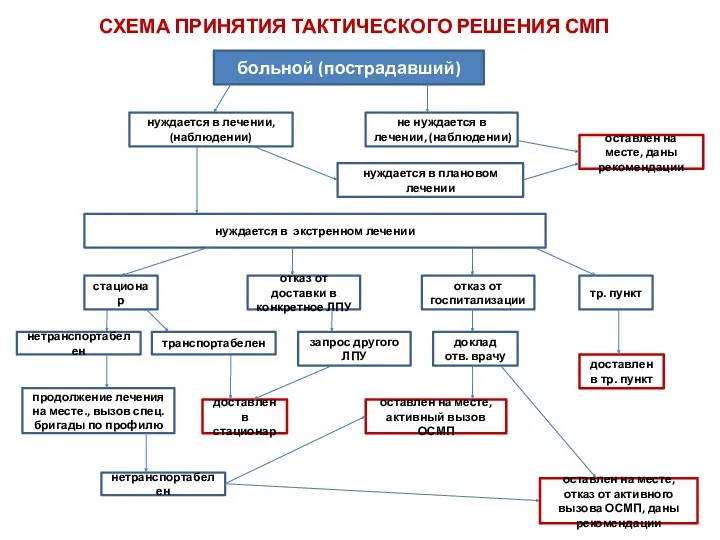 больной (пострадавший) не нуждается в лечении, (наблюдении) нуждается в лечении,