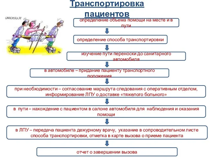 Транспортировка пациентов определение объема помощи на месте и в пути