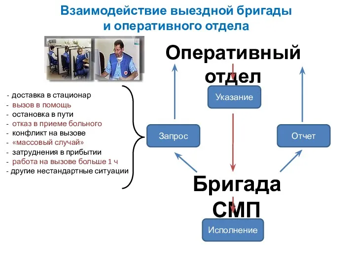 Взаимодействие выездной бригады и оперативного отдела Оперативный отдел Бригада СМП