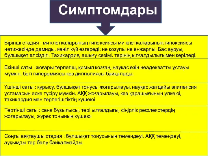 Симптомдары Бірінші стадия : ми клеткаларының гипоксиясы ми клеткаларының гипоксиясы