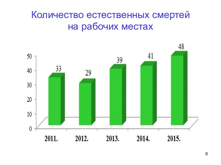 Количество естественных смертей на рабочих местах