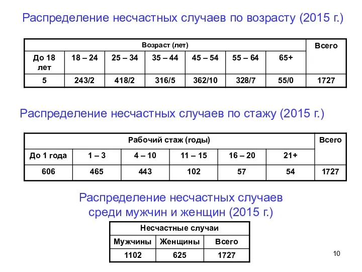 Распределение несчастных случаев по возрасту (2015 г.) Распределение несчастных случаев