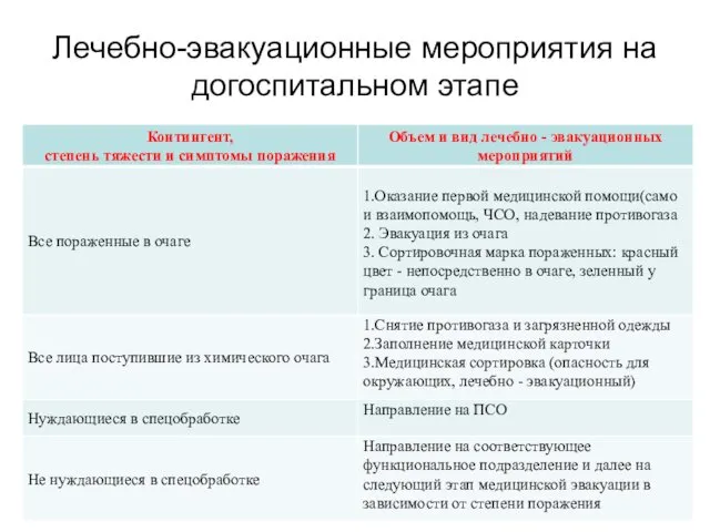 Лечебно-эвакуационные мероприятия на догоспитальном этапе