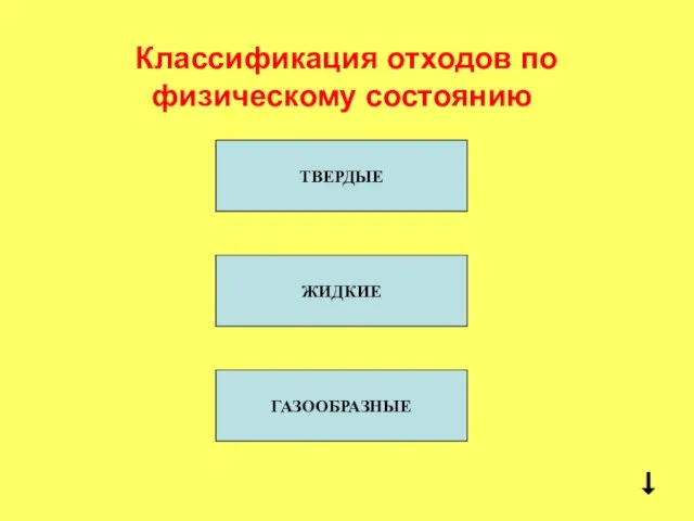 Классификация отходов по физическому состоянию ТВЕРДЫЕ ЖИДКИЕ ГАЗООБРАЗНЫЕ