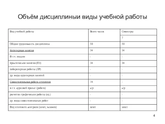 Объём дисциплиныи виды учебной работы