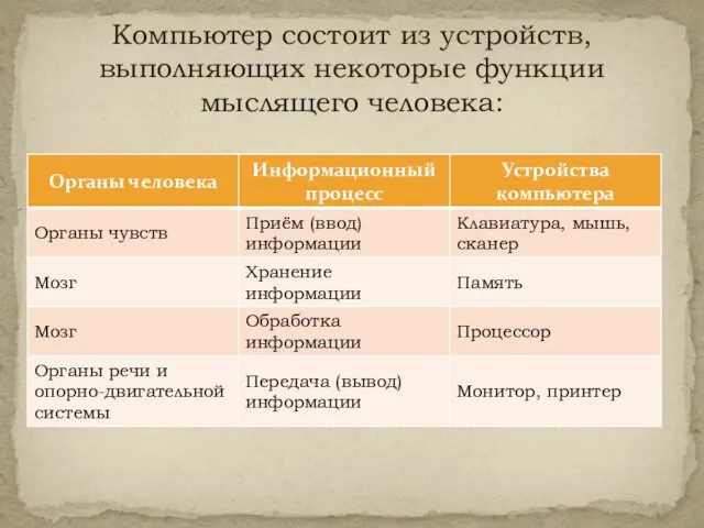 Компьютер состоит из устройств, выполняющих некоторые функции мыслящего человека: