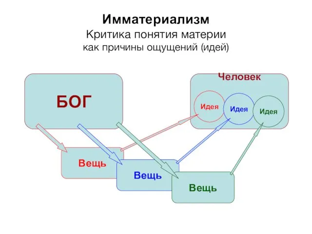 Имматериализм Критика понятия материи как причины ощущений (идей)