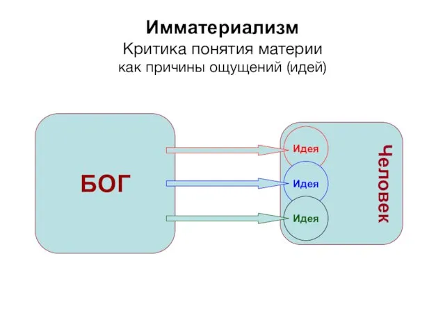 Имматериализм Критика понятия материи как причины ощущений (идей)