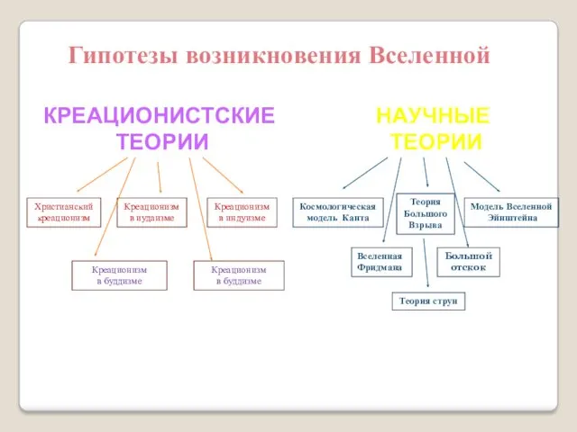 Гипотезы возникновения Вселенной КРЕАЦИОНИСТСКИЕ ТЕОРИИ НАУЧНЫЕ ТЕОРИИ Христианский креационизм Креационизм