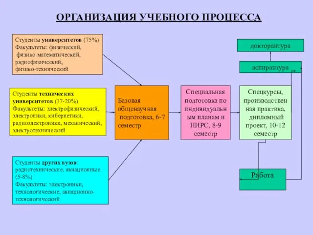 ОРГАНИЗАЦИЯ УЧЕБНОГО ПРОЦЕССА Студенты университетов (75%) Факультеты: физический, физико-математический, радиофизический, физико-технический Студенты технических