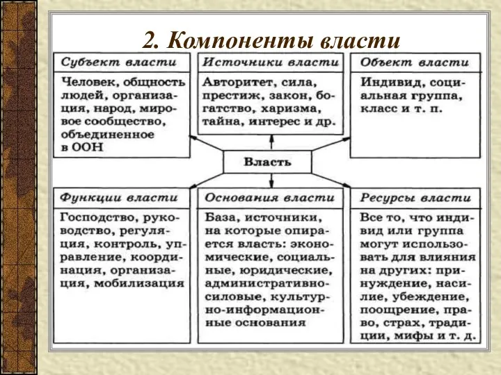 2. Компоненты власти