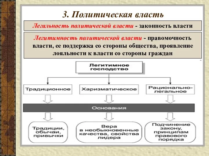 3. Политическая власть Легальность политической власти - законность власти Легитимность