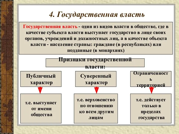 4. Государственная власть Государственная власть - один из видов власти