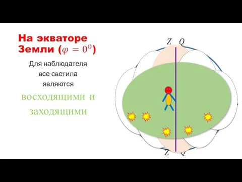 Для наблюдателя все светила являются восходящими и заходящими