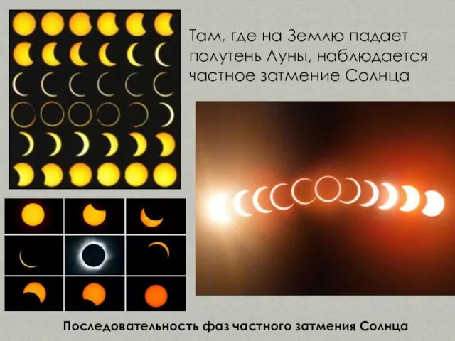 Там, где на Землю падает полутень Луны, наблюдается частное затмение Солнца Последовательность фаз частного затмения Солнца