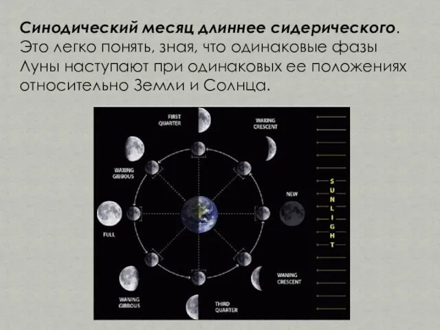 Синодический месяц длиннее сидерического. Это легко понять, зная, что одинаковые фазы Луны наступают