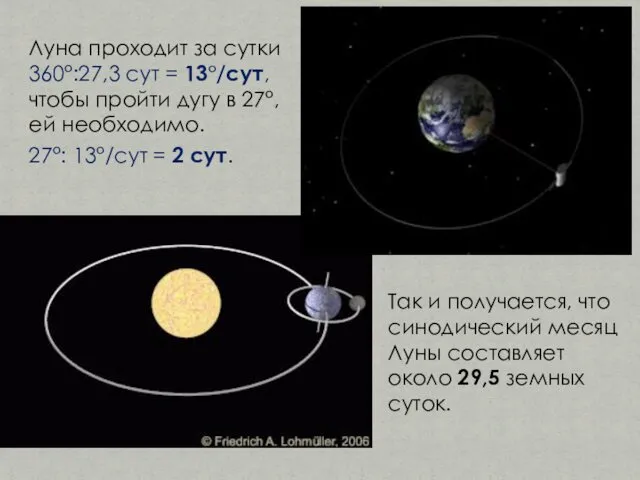 Луна проходит за сутки 360°:27,3 сут = 13°/сут, чтобы пройти
