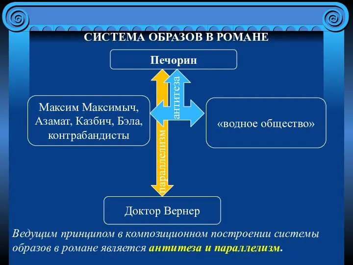 СИСТЕМА ОБРАЗОВ В РОМАНЕ Печорин Максим Максимыч, Азамат, Казбич, Бэла,