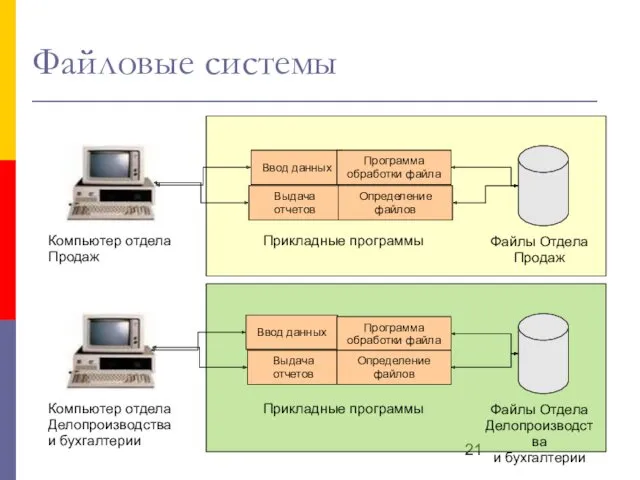 0выип Файловые системы Ввод данных Выдача отчетов Программа обработки файла