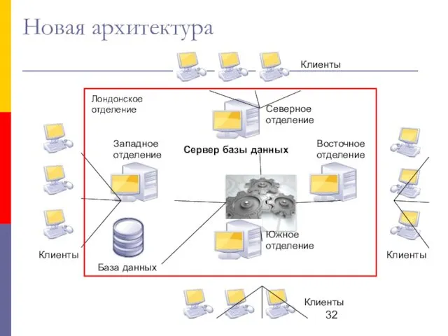 Новая архитектура База данных Сервер базы данных Клиенты Клиенты Клиенты