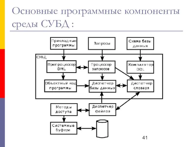 Основные программные компоненты среды СУБД :