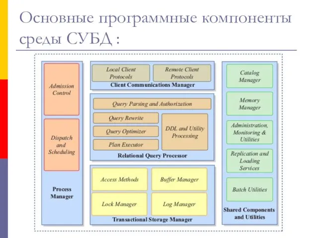 Основные программные компоненты среды СУБД :