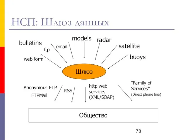 Шлюз НСП: Шлюз данных Общество Anonymous FTP FTPMail “Family of