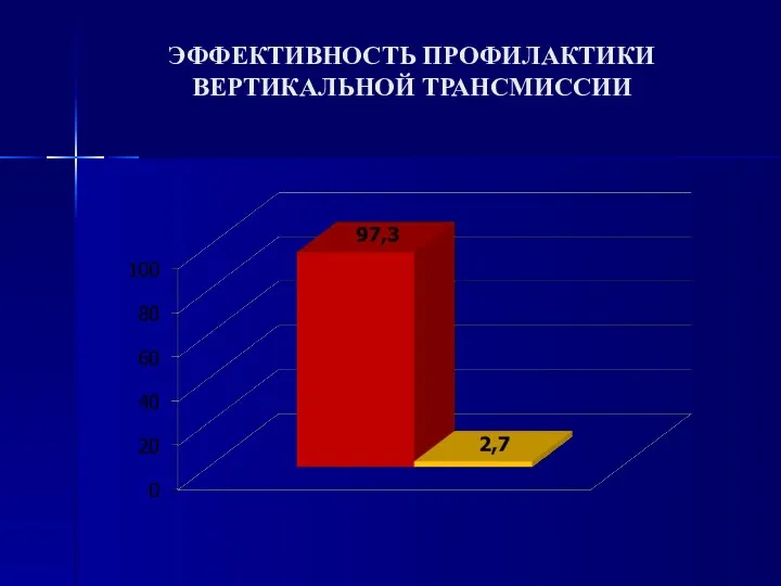 ЭФФЕКТИВНОСТЬ ПРОФИЛАКТИКИ ВЕРТИКАЛЬНОЙ ТРАНСМИССИИ