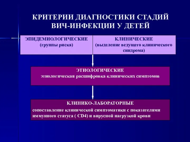 КРИТЕРИИ ДИАГНОСТИКИ СТАДИЙ ВИЧ-ИНФЕКЦИИ У ДЕТЕЙ КЛИНИКО-ЛАБОРАТОРНЫЕ сопоставление клинической симптоматики