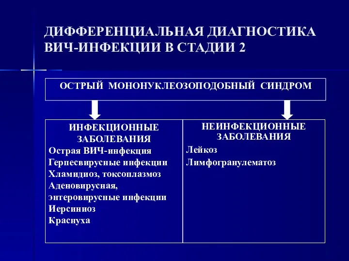 ДИФФЕРЕНЦИАЛЬНАЯ ДИАГНОСТИКА ВИЧ-ИНФЕКЦИИ В СТАДИИ 2 НЕИНФЕКЦИОННЫЕ ЗАБОЛЕВАНИЯ Лейкоз Лимфогранулематоз