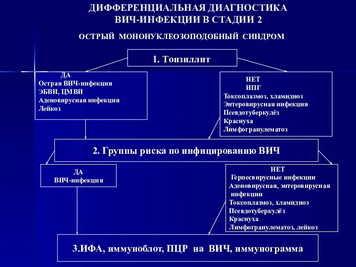 ДИФФЕРЕНЦИАЛЬНАЯ ДИАГНОСТИКА ВИЧ-ИНФЕКЦИИ В СТАДИИ 2 ОСТРЫЙ МОНОНУКЛЕОЗОПОДОБНЫЙ СИНДРОМ 1.