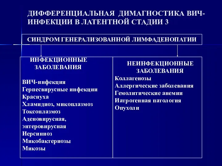 ДИФФЕРЕНЦИАЛЬНАЯ ДИМАГНОСТИКА ВИЧ-ИНФЕКЦИИ В ЛАТЕНТНОЙ СТАДИИ 3 СИНДРОМ ГЕНЕРАЛИЗОВАННОЙ ЛИМФАДЕНОПАТИИ