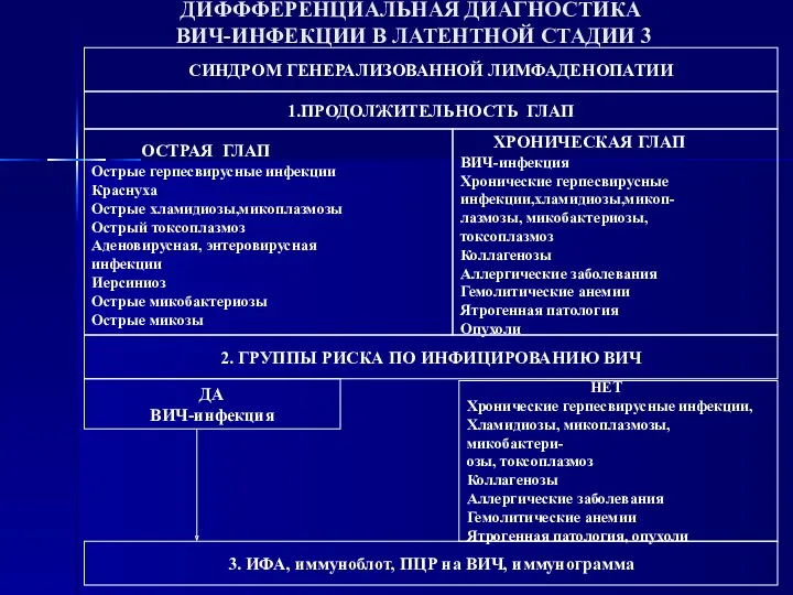 ДИФФФЕРЕНЦИАЛЬНАЯ ДИАГНОСТИКА ВИЧ-ИНФЕКЦИИ В ЛАТЕНТНОЙ СТАДИИ 3 СИНДРОМ ГЕНЕРАЛИЗОВАННОЙ ЛИМФАДЕНОПАТИИ