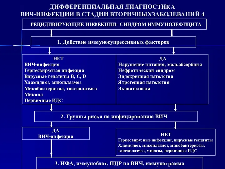 ДИФФЕРЕНЦИАЛЬНАЯ ДИАГНОСТИКА ВИЧ-ИНФЕКЦИИ В СТАДИИ ВТОРИЧНЫХЗАБОЛЕВАНИЙ 4 РЕЦИДИВИРУЮЩИЕ ИНФЕКЦИИ– СИНДРОМ