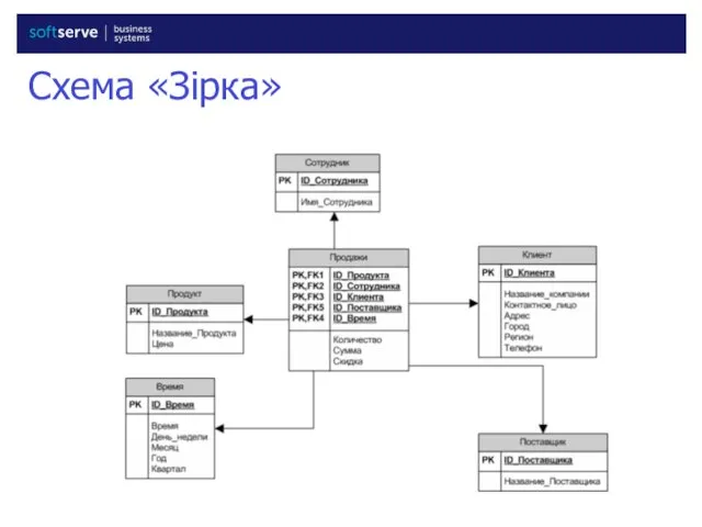 Схема «Зірка» Кожен вимір міститься в одній таблиці.