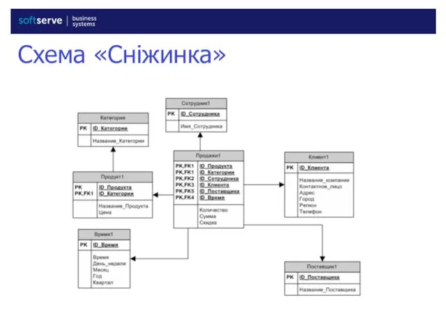 Схема «Сніжинка» Існує вимір, який міститься в декількох таблицях.